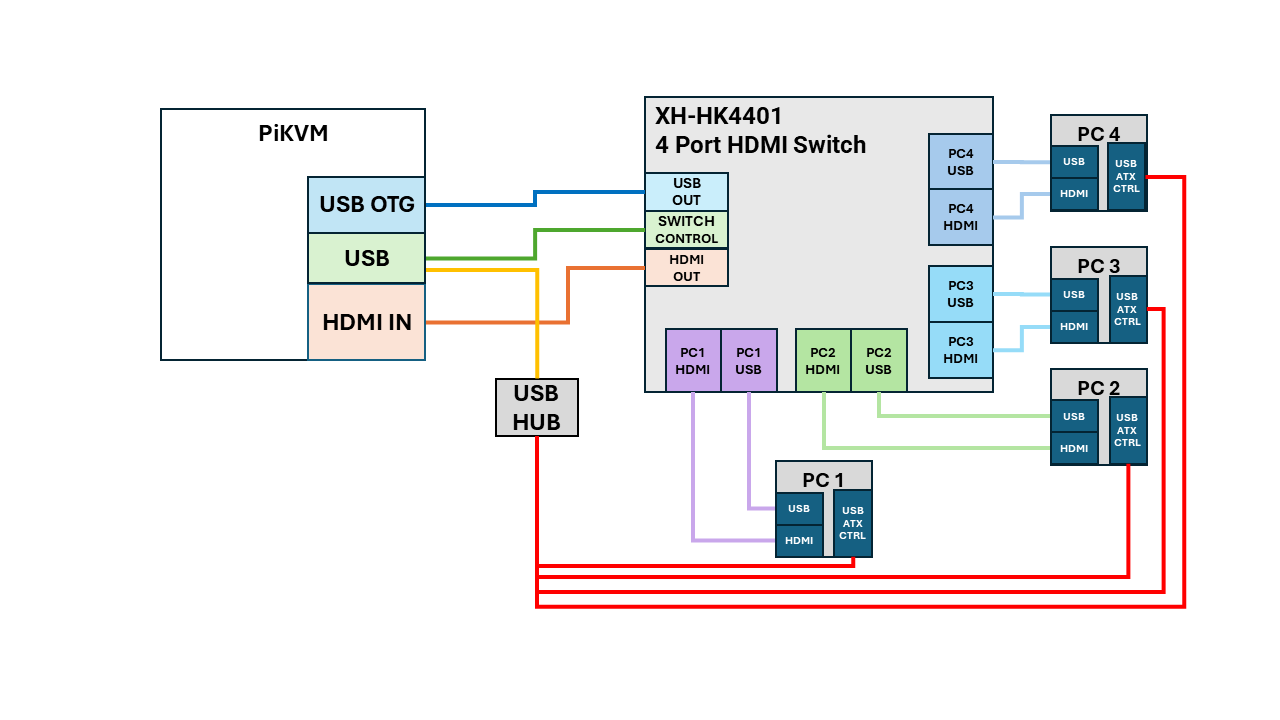 PiKVM Pro 4Port 连线路