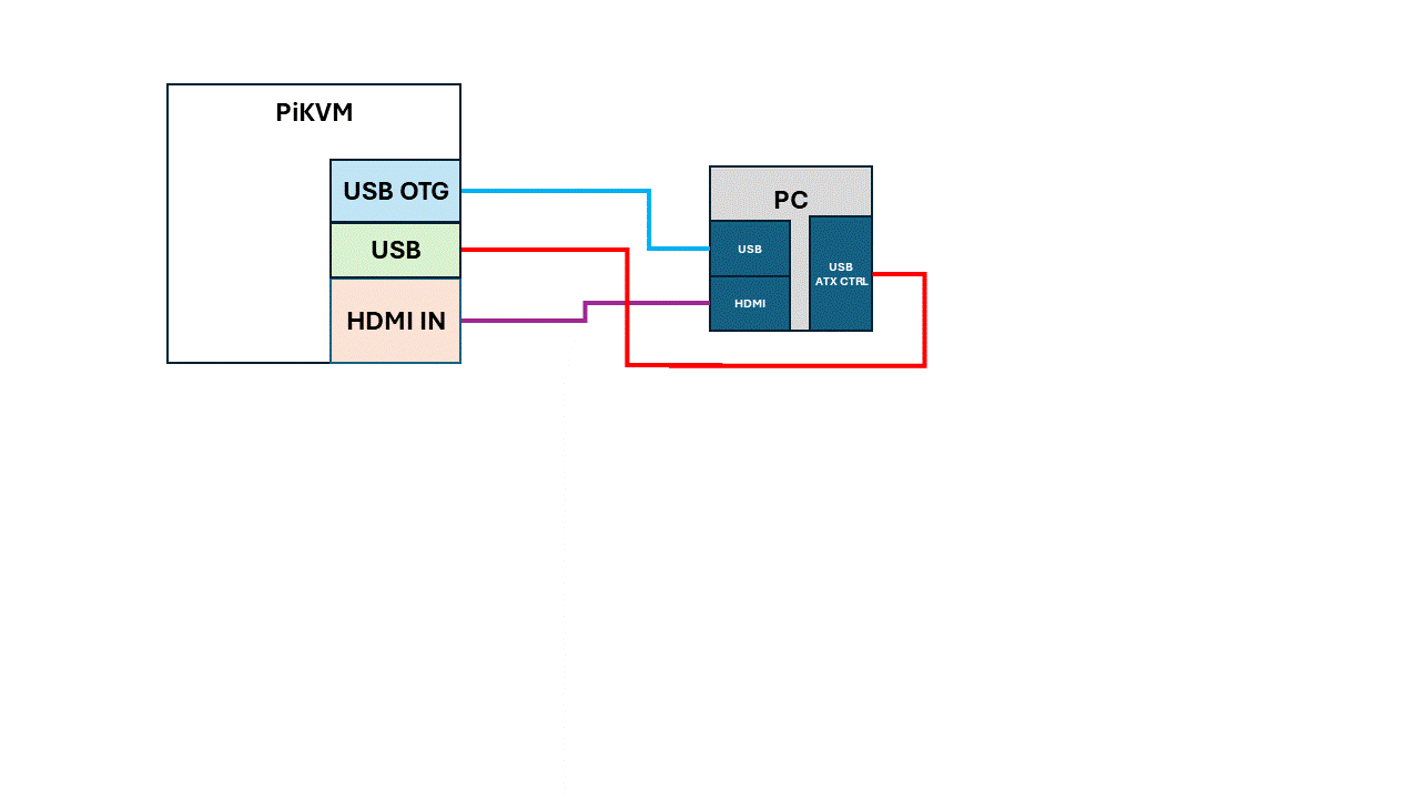 PiKVM Pro 连线路